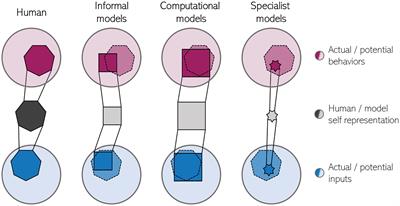 Building and Understanding the Minimal Self